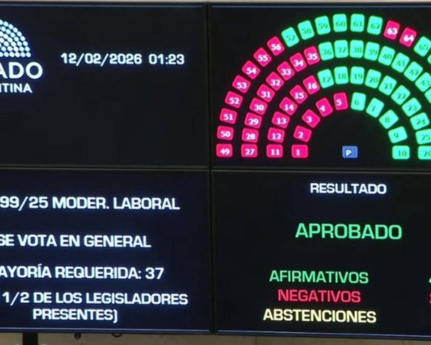 Media sanción para la Reforma Laboral: el Senado la aprobó con 42 votos a favor y 30 en contra