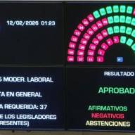 Media sanción para la Reforma Laboral: el Senado la aprobó con 42 votos a favor y 30 en contra